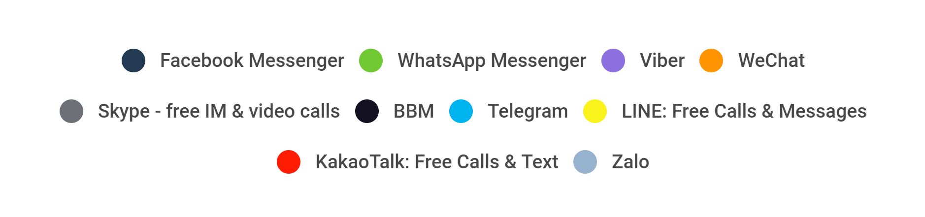 Most Popular Messenger Apps